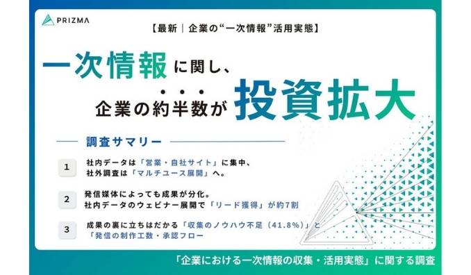 【企業の約半数が一次情報に関する投資拡大】社内データのウェビナー展開でリード獲得が約7割に達するなど、発信媒体による成果の差が明らかに