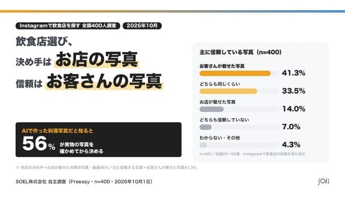 【飲食店×Instagram調査】AIで作った料理写真、すべて見分けられた人はわずか1.5%。それでも決め手は「お店の写真」、信頼は「お客さんの写真」