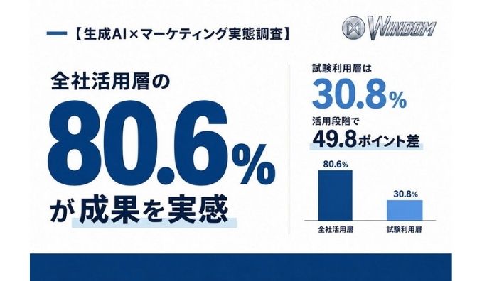 【生成AI×マーケティング実態調査】全社活用層の80.6％が「成果を実感」
