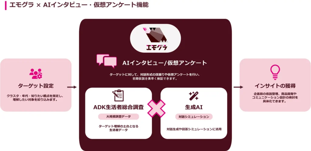 AIマーケティング業務支援ツール「エモグラ」