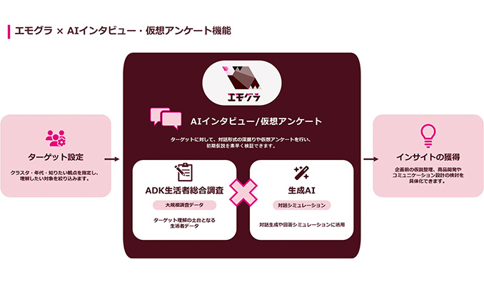 ADKマーケティング・ソリューションズ、AIマーケティング業務支援ツール「エモグラ」に新機能搭載