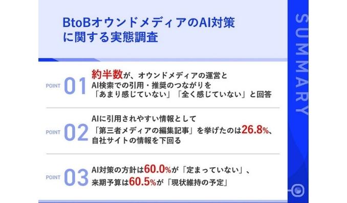 【オウンドメディアのAI対策実態調査】BtoBオウンドメディアの運営・予算検討者の約半数が、AI検索の引用効果を「感じていない」　引用されやすい情報に「第三者メディアの記事」を挙げたのは26.8%に