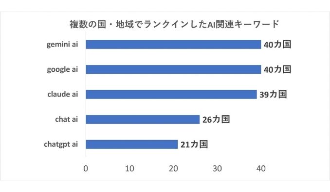 アウンコンサルティング、AI検索は「サービス名」から「動画・生成」まで多様化～世界40カ国・地域の検索トレンドに見るAI市場動向～