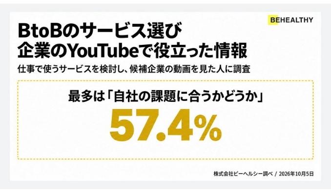 ビーヘルシー、BtoBのサービス選び、企業のYouTubeで役立った情報は「自社の課題に合うか」が最多の57.4％