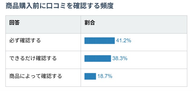 購入前に口コミを確認する人は98.2％