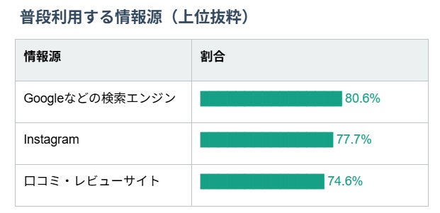 AIでの商品比較より使用者の口コミを参考にする人は81.1％