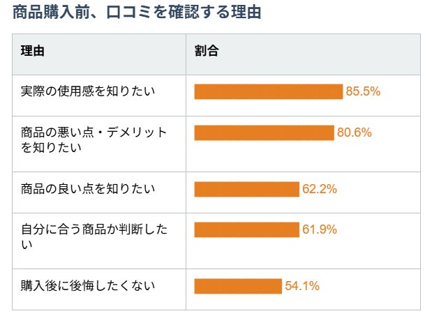 口コミで知りたいのは使用感とデメリット