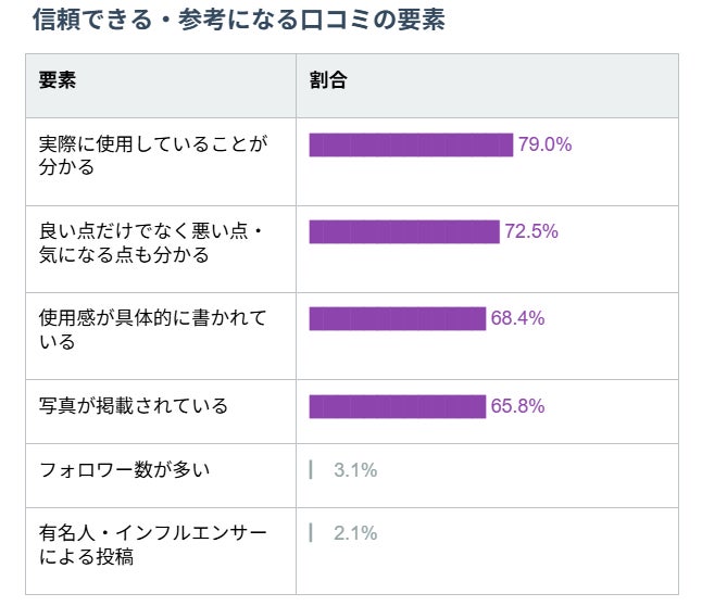 信頼の判断で重視される具体的な使用体験