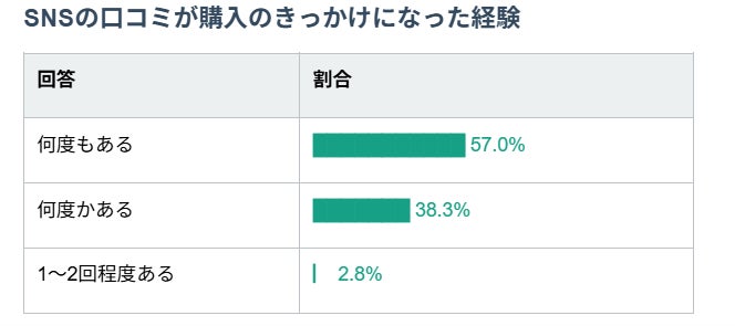 コスメや美容で生成AIを利用した経験がある人は63.5％