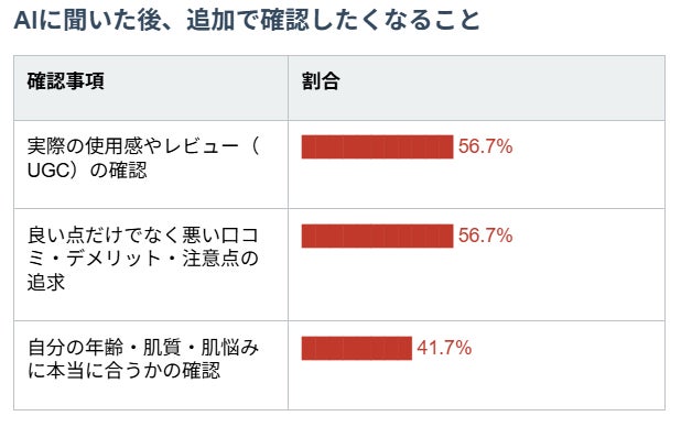 AIへの相談後も使用感や自分との相性を知りたい