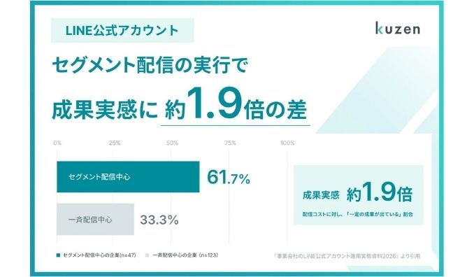 事業会社のLINE公式アカウント運用実態調査　LINE公式アカウント運用企業の82.4%が成果に課題