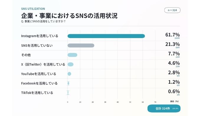 【ラシン調査レポート Vol.3】企業・事業におけるSNS活用実態調査　SNS活用は78.7％、Instagramが61.7％で最多　未活用は21.3％