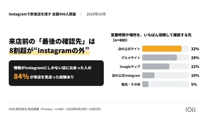 【飲食店×Instagram調査】Instagramで見つけた店、来店前の「最後の確認先」は8割超が“Instagramの外”