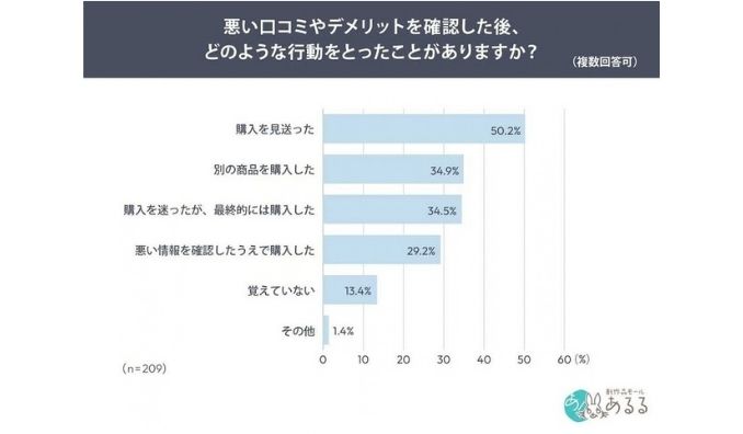 欲しい商品、約6割が「あえて悪い口コミ」を検索。購入判断に影響したのは“悪評の多さ”より「自分にとって許容できない欠点」55.1％